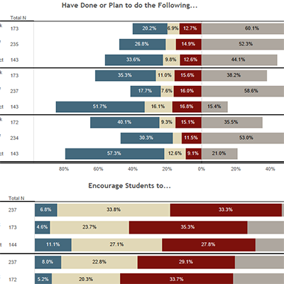 2015 Faculty Participation in High Impact Practices