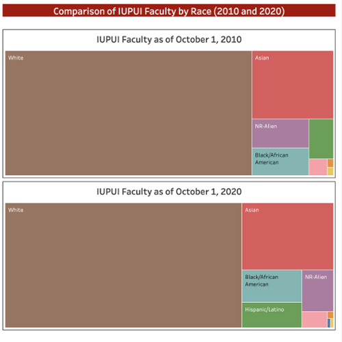 IUPUI Faculty Demographic Profile Change