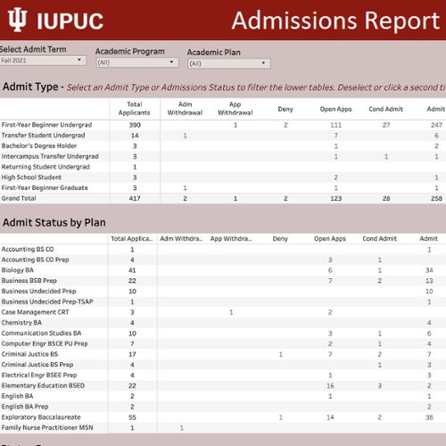 IUPUC Daily Admission Report